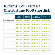Top Revenue Marketing Consulting Firms for Fortune 1000 Go-to-Market Alignment