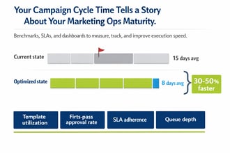 Measure Campaign Execution Speed in Marketing Ops