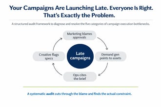 How to Audit Campaign Execution Bottlenecks in 2026
