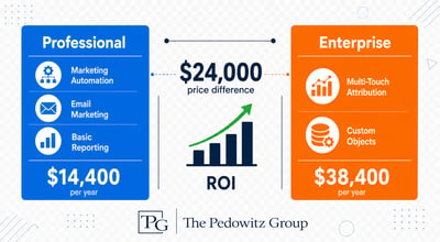 HubSpot Marketing Hub Enterprise vs. Professional: What You Actually Get