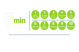 10 Marketing Ops SLA Essentials for Demand Gen in 2026