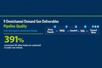 9 Omnichannel Demand Gen Deliverables for Pipeline Quality