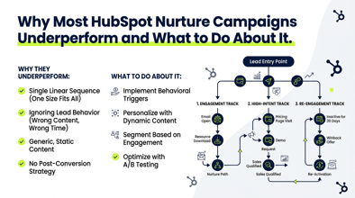Why Most HubSpot Nurture Campaigns Underperform and What to Do About It