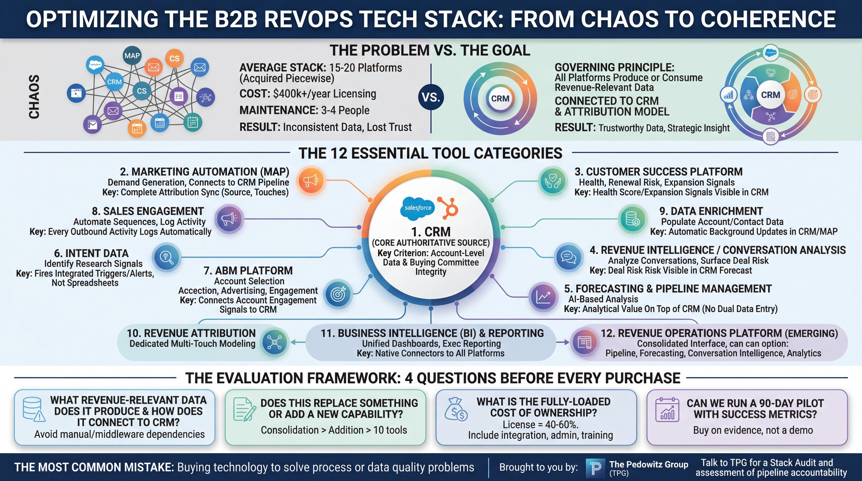 The RevOps Tech Stack: 12 Tools That Actually Belong Together