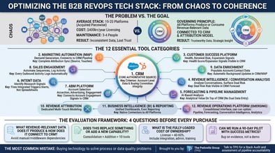 The RevOps Tech Stack: 12 Tools That Actually Belong Together