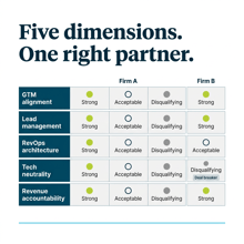 The Complete Guide to Choosing a Marketing Operations Partner for Sales-Marketing Alignment