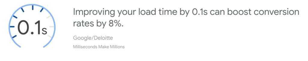 Per Google and Deloitte research, improving average load times by 0.1s can boost on-site conversion rates by 8%