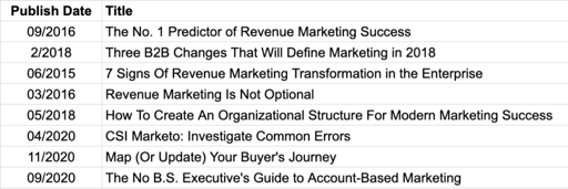 Here's a sample list of blogs as part of an SEO content audit