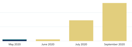 Data from a CRM report showing a spike in marketing-won revenue from our website four months after my content audit was initially complete