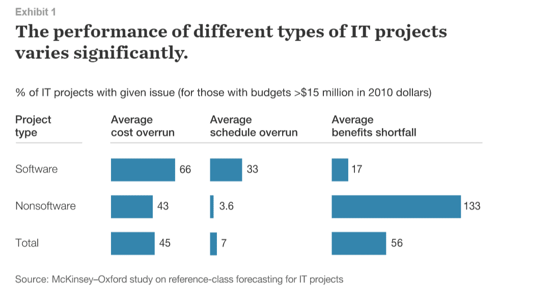 Change management in technology provides a unique set of challenges .... and they often have shortfalls and overages