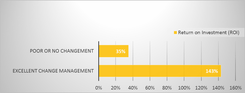 With great change management in technology, companies see 4x the return on investment