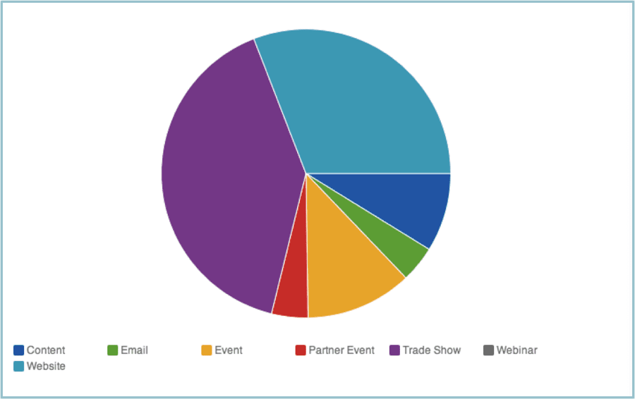 First-Touch Revenue Attribution