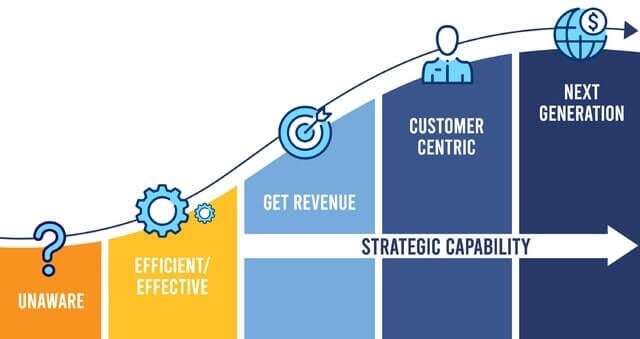 Dr. Debbie Qaqish's marketing operations maturity model