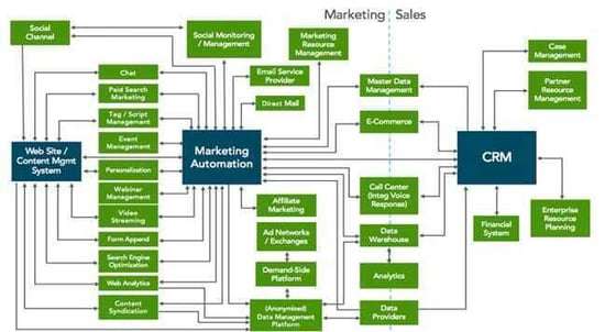 Typical MarTech stacks are very convoluted and complex