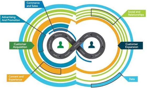 Mapping your marketing technology around each stage of your customer journey is a much better way of building your MarTech stack
