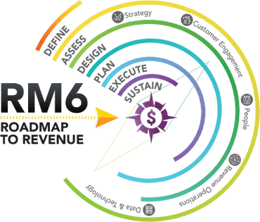 Our Revenue Marketing 6 (RM6) methodology is core to all of our services!