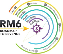 Our Revenue Marketing 6 (RM6) methodology is core to all of our services!