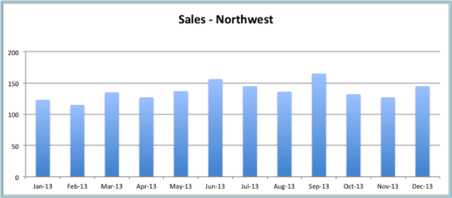 Sales