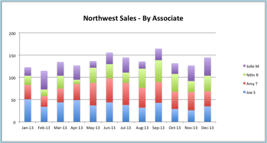 Northwest Sales