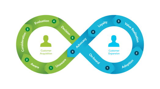 The Loop, The Pedowitz Group's lead management and customer journey model