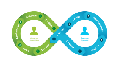 The Loop, The Pedowitz Group's lead management and customer journey model