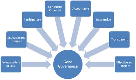 The United Nations project governance model, via PMI