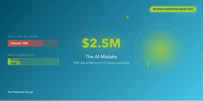 The $2.5 million AI Mistake 70% of B2B Marketers Are Making Right Now