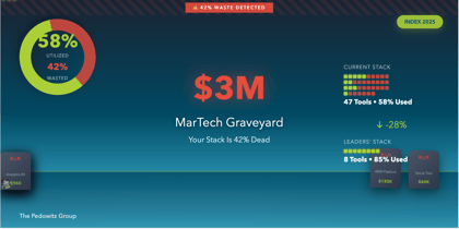 Your MarTech Stack is a $3 Milliion Graveyard