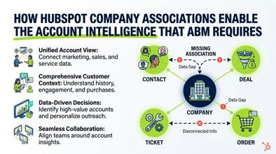 How HubSpot Company Associations Enable Account Intelligence for ABM