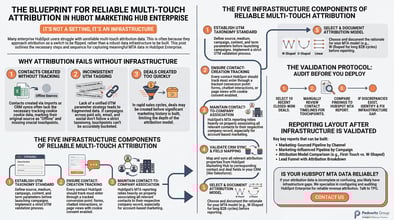 How Enterprise Marketing Teams Configure HubSpot Marketing Hub for Multi-Touch Attribution