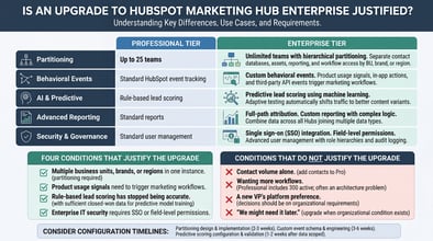 HubSpot Marketing Hub Enterprise vs. Professional: What Changes and When to Upgrade