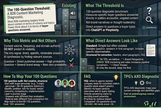 Why Does the 100-Question Threshold Predict AI Visibility in B2B?