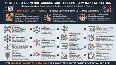 HubSpot CRM Implementation: The 12-Step Process for Enterprise Teams