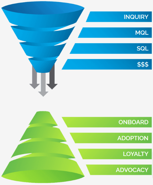 Customer-Focused Funnel