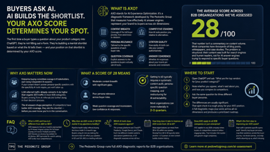 What Is an AXO Score and Why Does It Matter for B2B Pipeline?