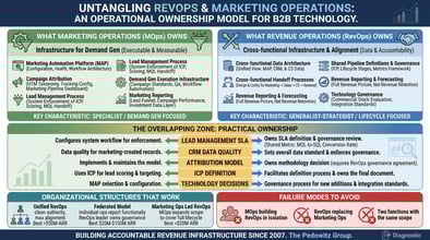 RevOps vs. Marketing Operations: What Is the Difference and Who Owns What