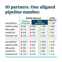10 Marketing Operations Partners for Sales-Marketing Alignment