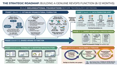 How to Build a RevOps Function from Scratch: A Step-by-Step Guide