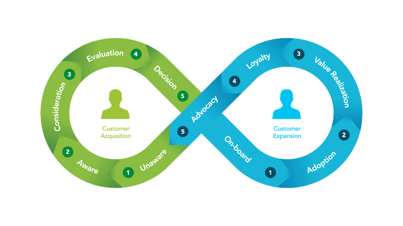 Customer-Centric Loop
