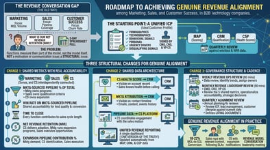 How to Align Marketing, Sales, and Customer Success Around a Shared Revenue Model
