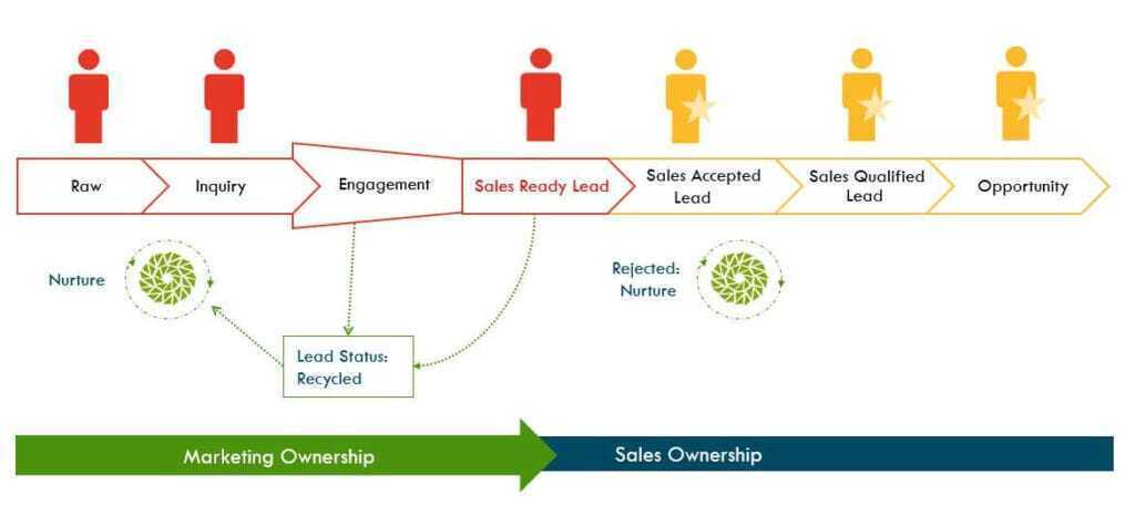 Your lead management will be far better if