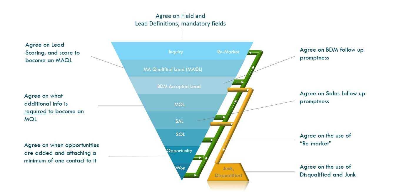 Here is an example of a high-level service-level agreement between sales and marketing. You will have more granularity in your own SLAs.