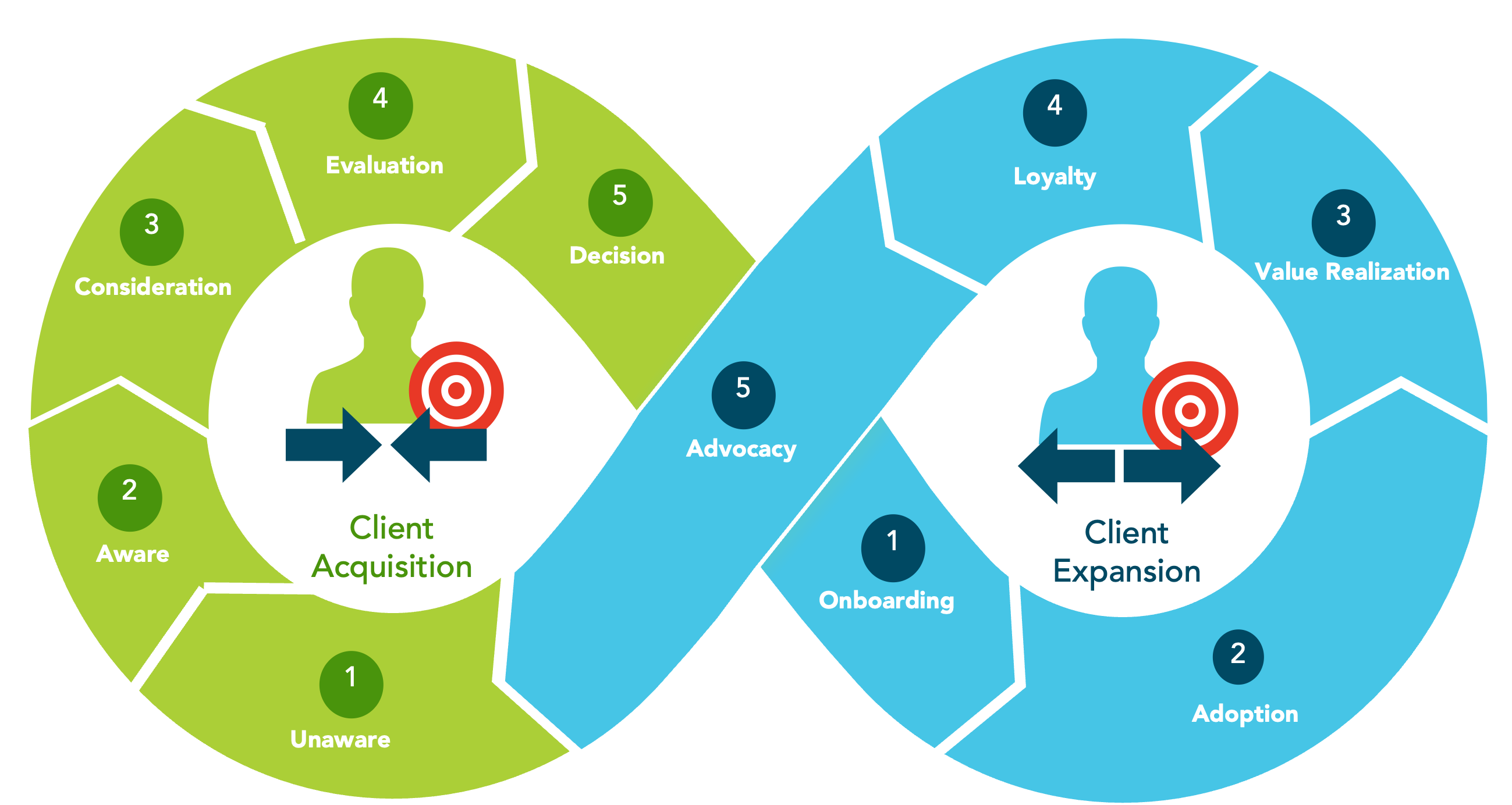 The Loop Methodology Framework showing Customer Acquisition Loop (Unaware → Problem Aware → Solution Aware → Vendor Evaluation → Purchase Decision) connecting to Customer Expansion Loop (Onboarding → Adoption → Value Realization → Loyalty → Advocacy → Expansion)