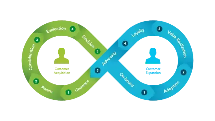 The Revenue Loop: Acquisition Loop (Unaware, Aware, Consideration, Comparison, Decision) connecting to Expansion Loop (Onboarding, Adoption, Value Realization, Loyalty, Expansion)