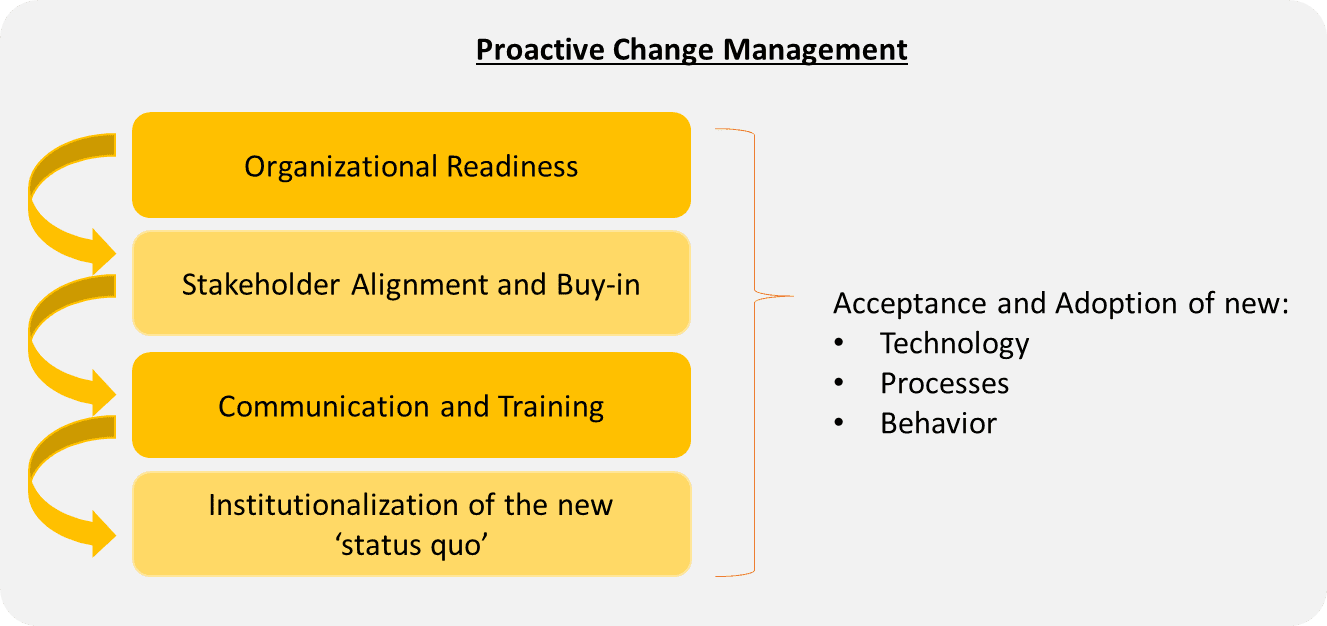To successfully manage change management in technology, you must be proactive - here are four helpful steps