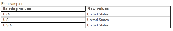 Normalizing fields in your Eloqua instance keeps data consistent - such as ensuring all contacts from the United States have the same country designation, instead of US and USA in different contacts