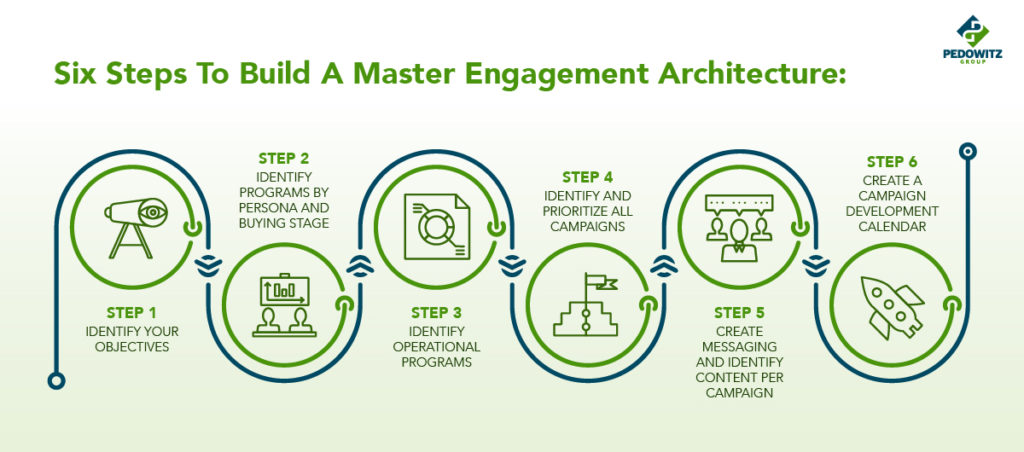 Six steps for a master engagement architecture, which guides so much of campaign creation and maturity
