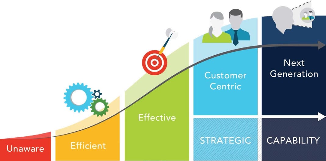The marketing operations maturity model, as it pertains to greater customer focus