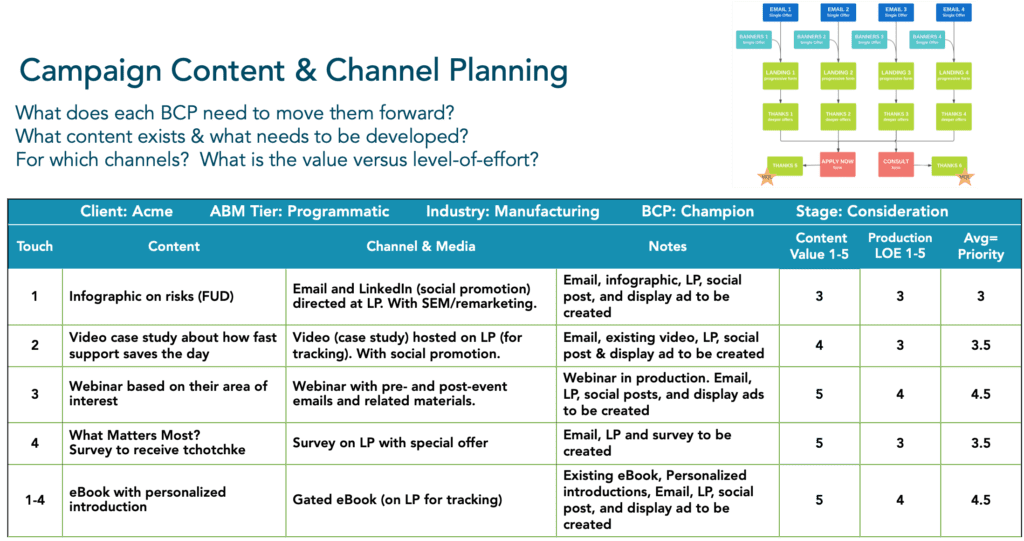 Campaign Content and Channel Planning example, a necessary step in Account-Based Marketing strategy planning