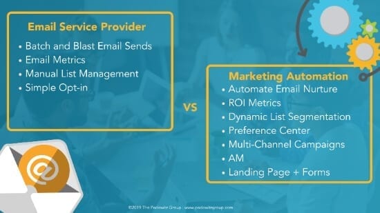 Click here to see a few slides on the differences between an email service provider and a marketing automation platform